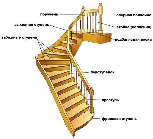 строение лестницы