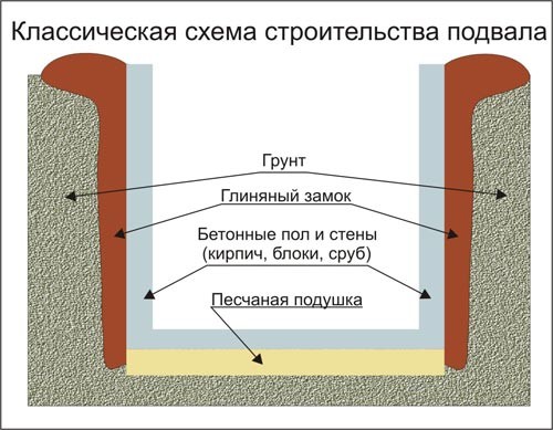 Как построить гараж, а под ним погреб?