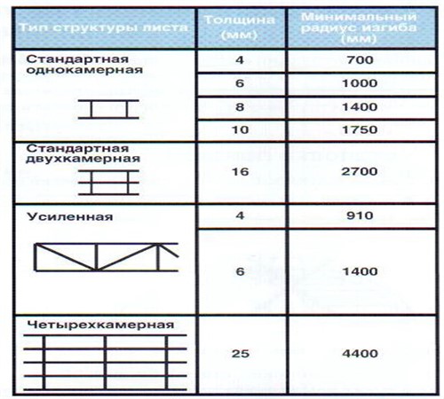 Типы структуры поликарбонатного листа таблица_500x450