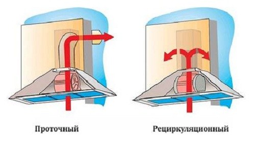 типы-вытяжек-рециркуляционная-и-проточная